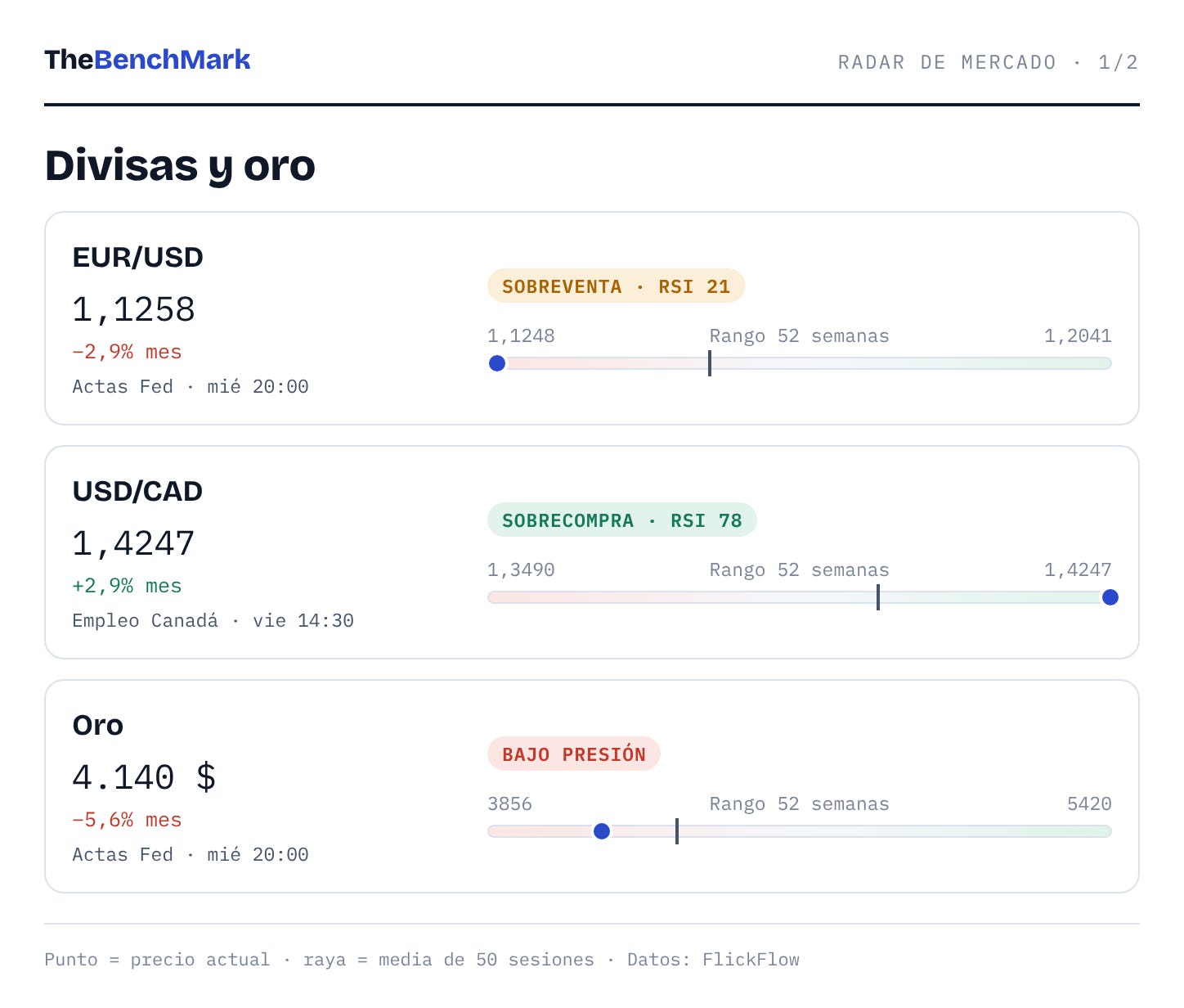 Radar: divisas y oro Radar: divisas y oro