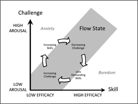 Flow: The Psychology of Optimal Experience by Mihály Csíkszentmihályi |  Goodreads