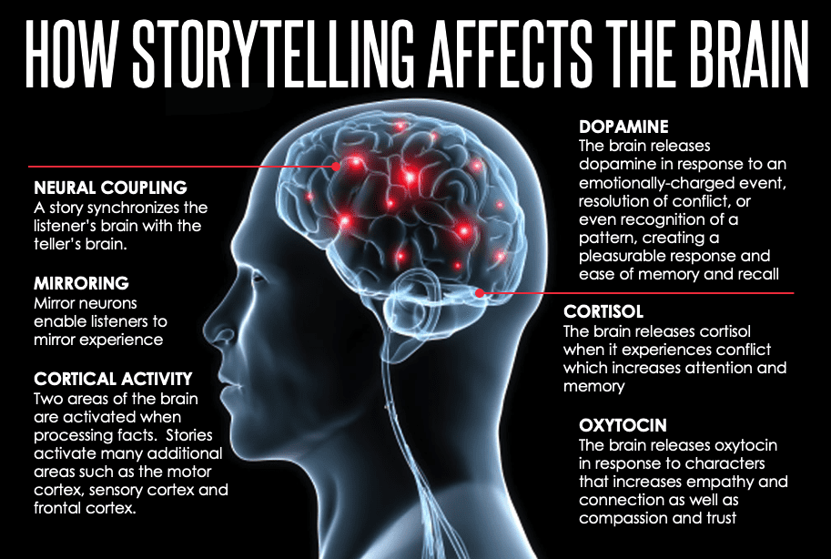 Story Power: The Psychology of Story – DR. PAM | MEDIA PSYCHOLOGIST