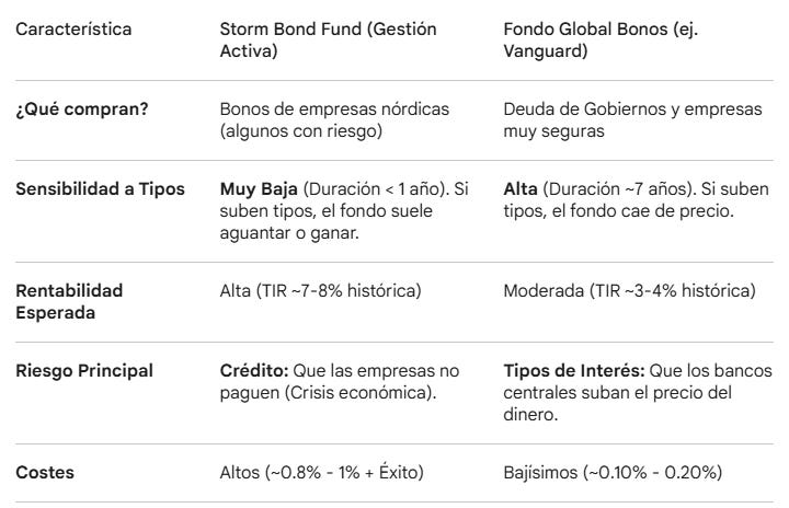 comparativa storm bond vs vanguard global bond comparativa storm bond vs vanguard global bond