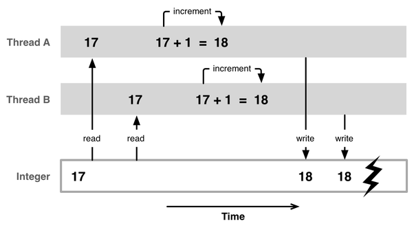What is Thread-Safety? - The Coding Gopher
