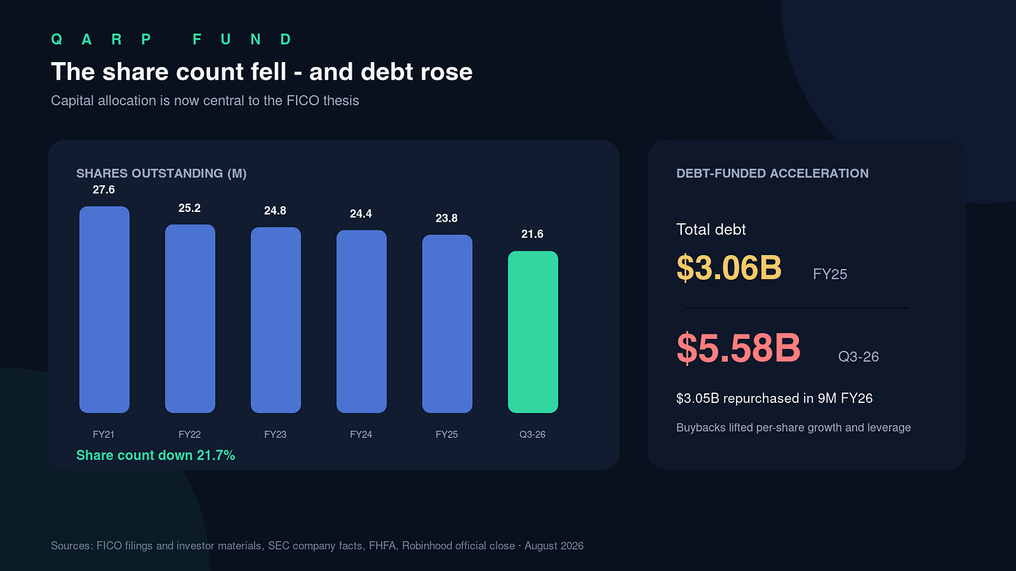 FICO's falling share count came with a sharp increase in debt FICO's falling share count came with a sharp increase in debt