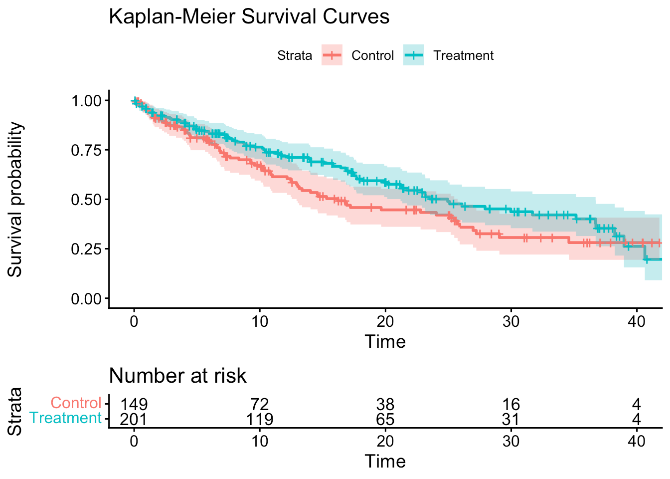 Learning & Exploring Survival Analysis Part 1 - A Note To Myself | Everyday Is A School Day Learning & Exploring Survival Analysis Part 1 - A Note To Myself | Everyday Is A School Day