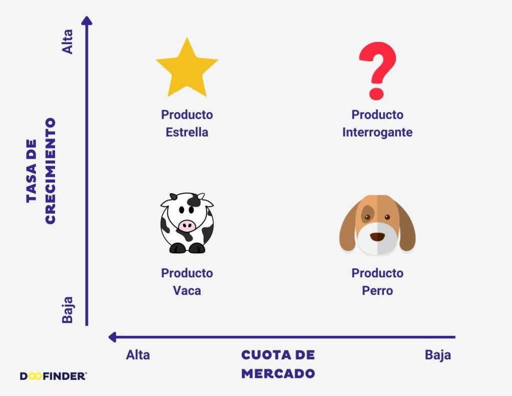 Matriz BCG: qué es y para qué sirve [con ejemplos]