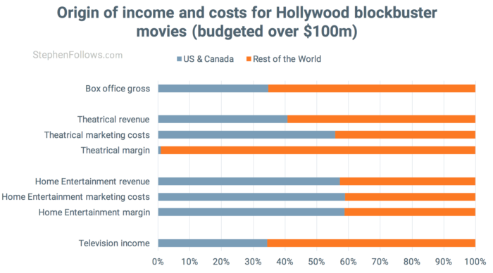 Origin of income and costs for Hollywood movies Origin of income and costs for Hollywood movies
