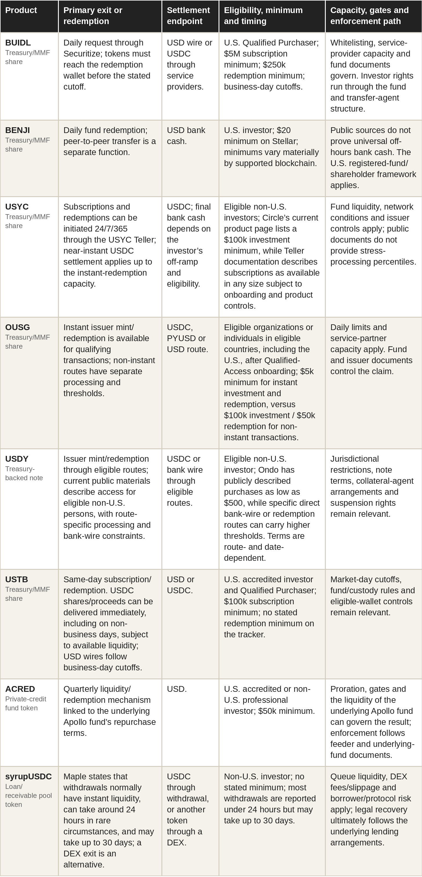 Table: exit and redemption matrix