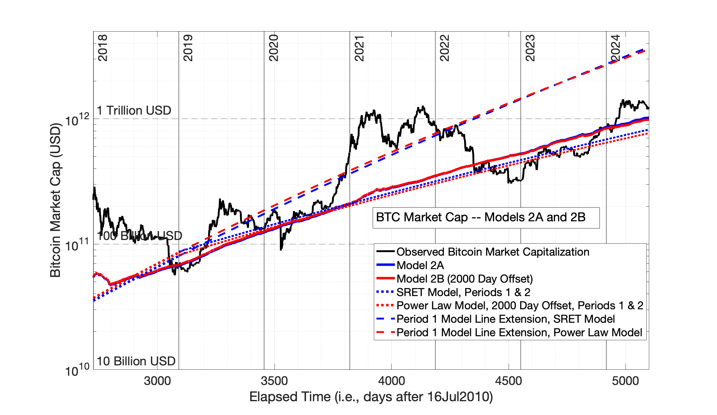 Chapter 11. Two New Models Define How Bitcoin Market Cap is Affected by  Both the Growth of Network Size and Time
