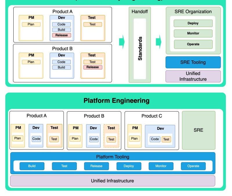 EP 52: DevOps vs. SRE vs. Platform Engineering - by Alex Xu