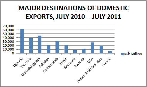 Kenya export destinations