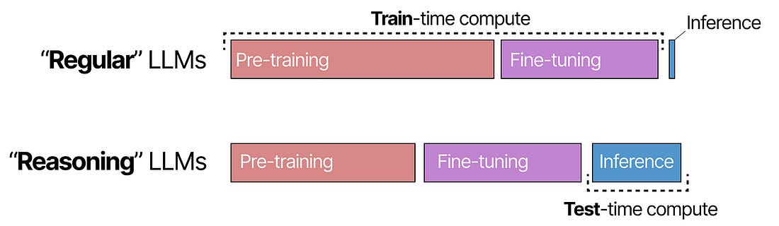Why Inference Is Taking Over the Share of Compute In LLMs | by Berto Mill |  Medium