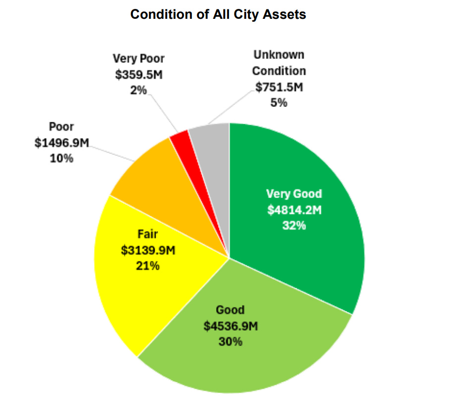 Pie chart outlining the condition of all city assets. The majority are rated very good or good.