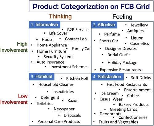 What is a FCB Grid? Definition, Matrix, Examples, Product ...