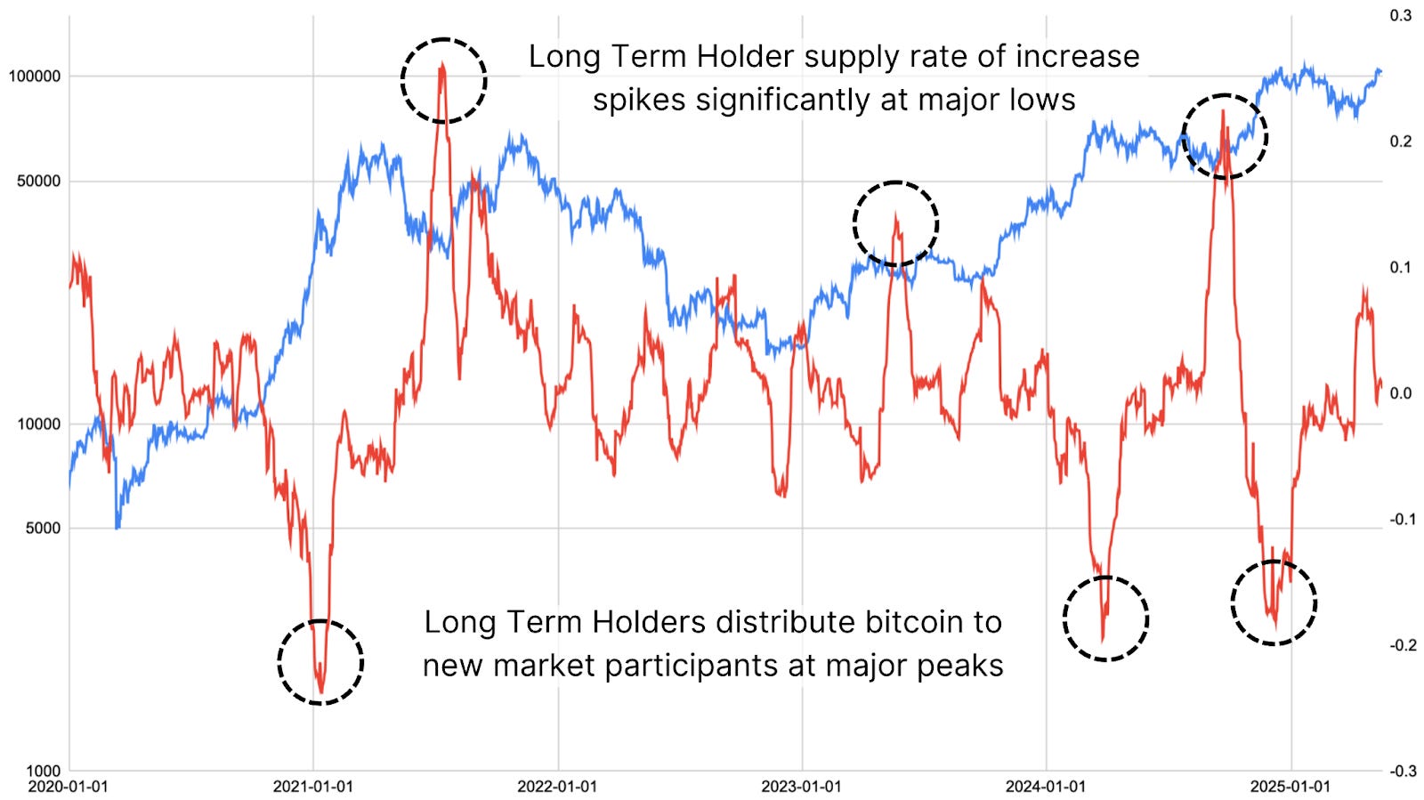 Are Long-Term Bitcoin Holders Starting to Sell?