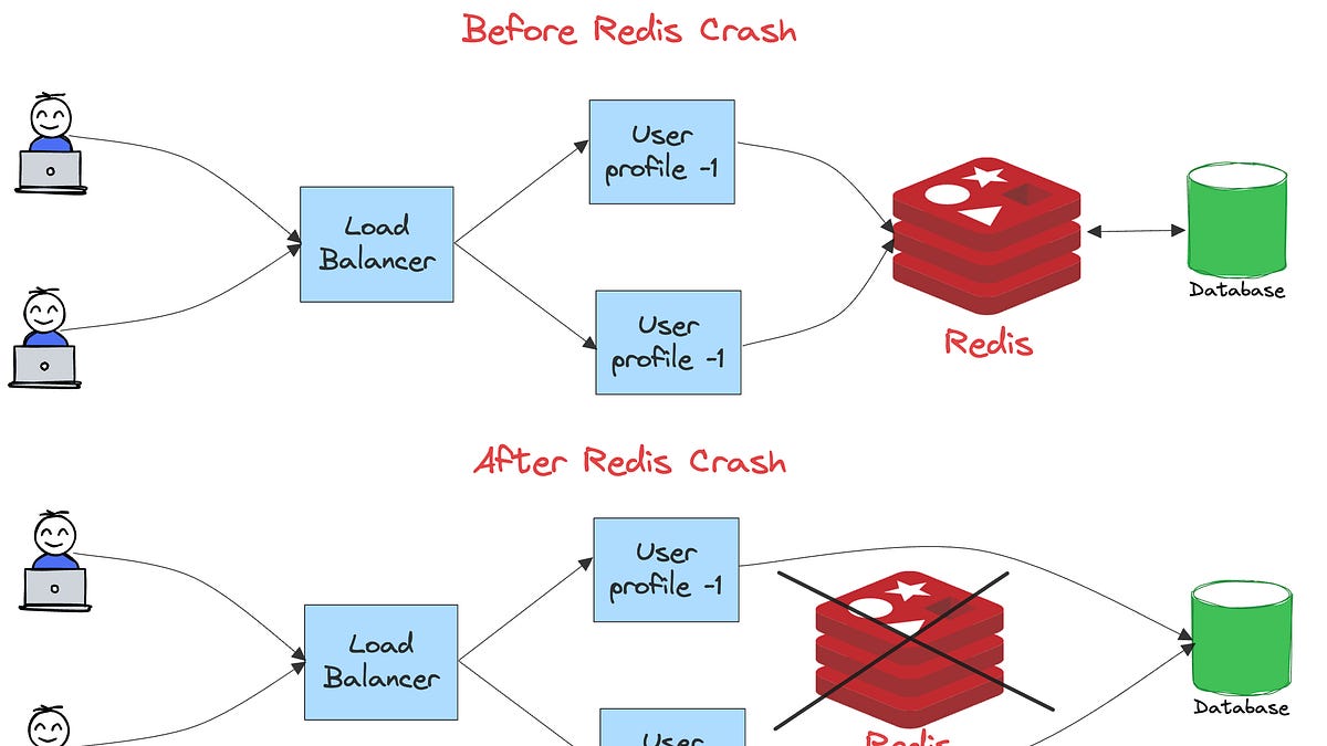 Redis Persistence Dive Deep - Trade-offs Between Performance And Durability