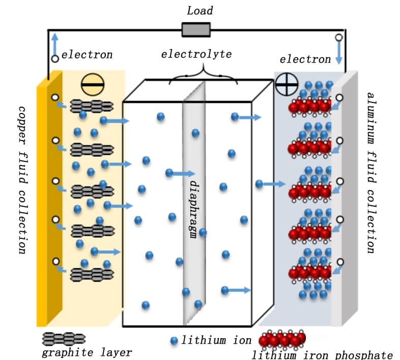 Schematic diagram of LFP cell working principle: Li+ migration from LiFePO4 cathode through electrolyte to graphite anode (Cu foil) during charging; electrons flow externally from Al foil through circuit to Cu foil current collector — battery diagram for lithium iron phosphate full cell