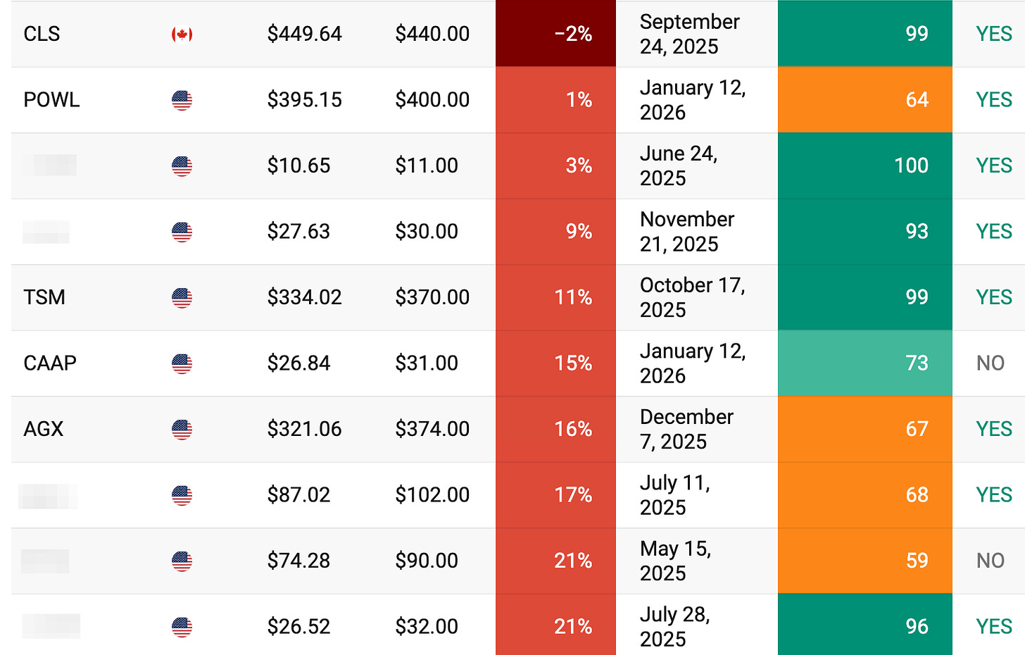 Beating The Tide watchlist screenshot with AGX target price 374 and current price near 321, plus POWL and other holdings with upside and scores. Beating The Tide watchlist screenshot with AGX target price 374 and current price near 321, plus POWL and other holdings with upside and scores.