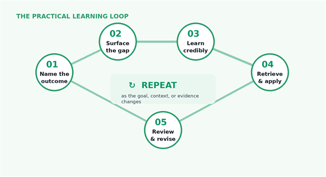 Title: Five-step practical learning loop - Description: Five-step practical learning loop