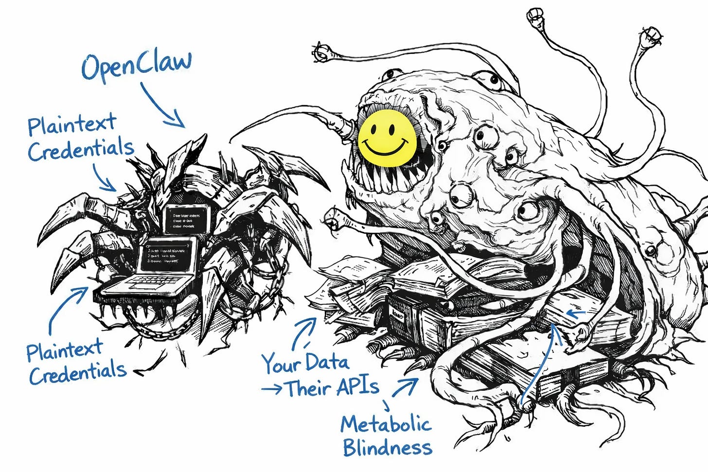 Illustration of an OpenClaw creature and a Shoggoth with a smiley face mask, labelled with security and design failures including plaintext credentials, prompt injection surface, unaudited data flows, and metabolic blindness. Illustration of an OpenClaw creature and a Shoggoth with a smiley face mask, labelled with security and design failures including plaintext credentials, prompt injection surface, unaudited data flows, and metabolic blindness.