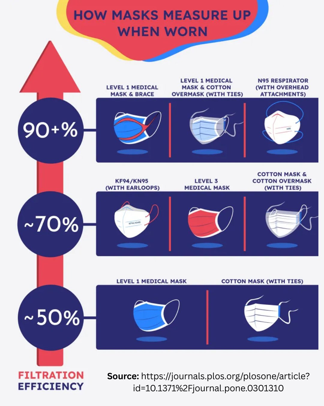 Graphic showing how masks measure up, based on a recent study in PLOS One. Medical and cotton masks have a filtration efficiency of around 50%; KF94/KN95s with earloops, level 3 medical masks, and another type of cotton masks are around 70%; and level 1 medical masks and N95 respirators (with overhead straps) are over 90%.



