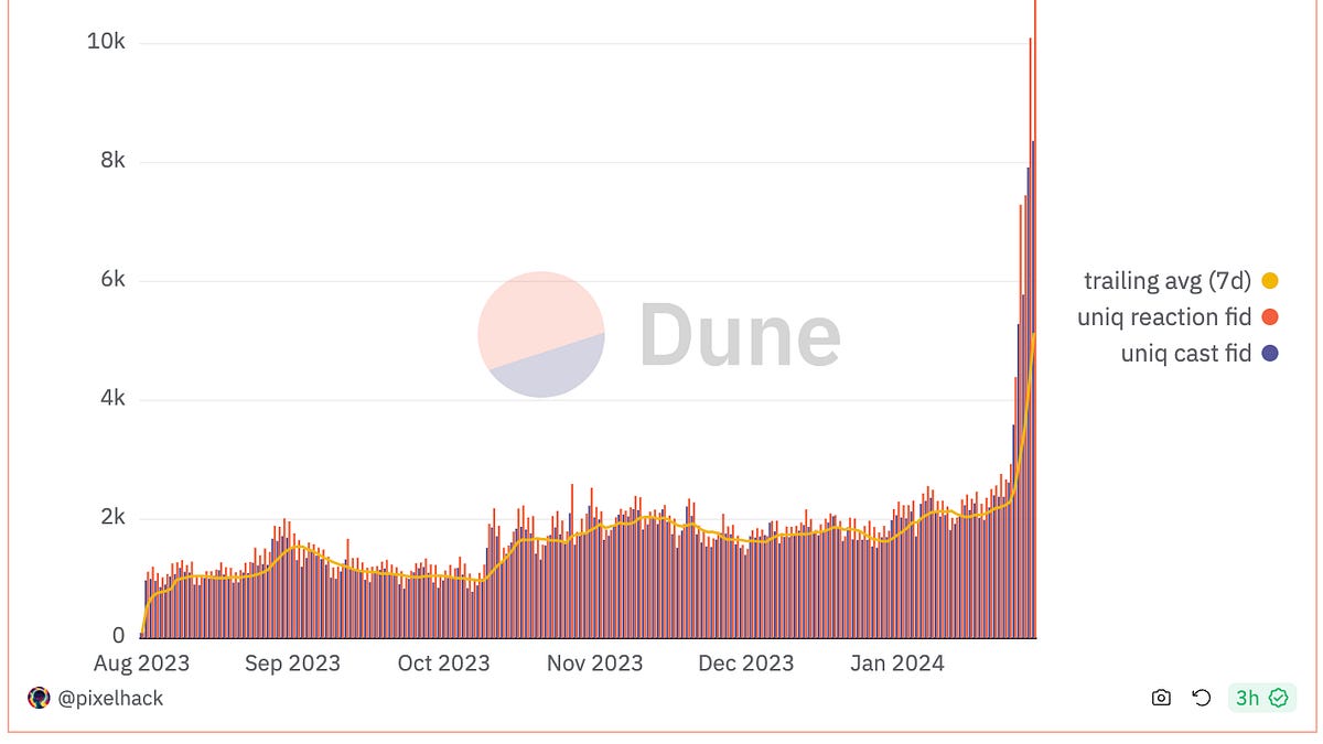How to Understand and Query Farcaster Data (Casts, Users, Channels, and Frames) - Ethereum Data Guides