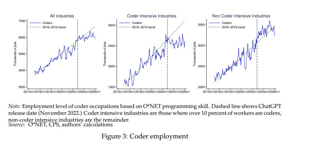 Fed Study Shows 50% Drop in Programming Job Growth After ChatGPT Launch