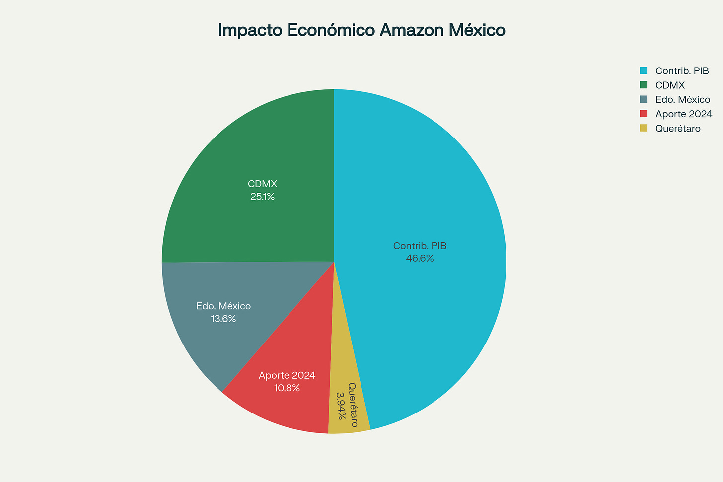 Distribución del impacto económico y empleos generados por Amazon en México