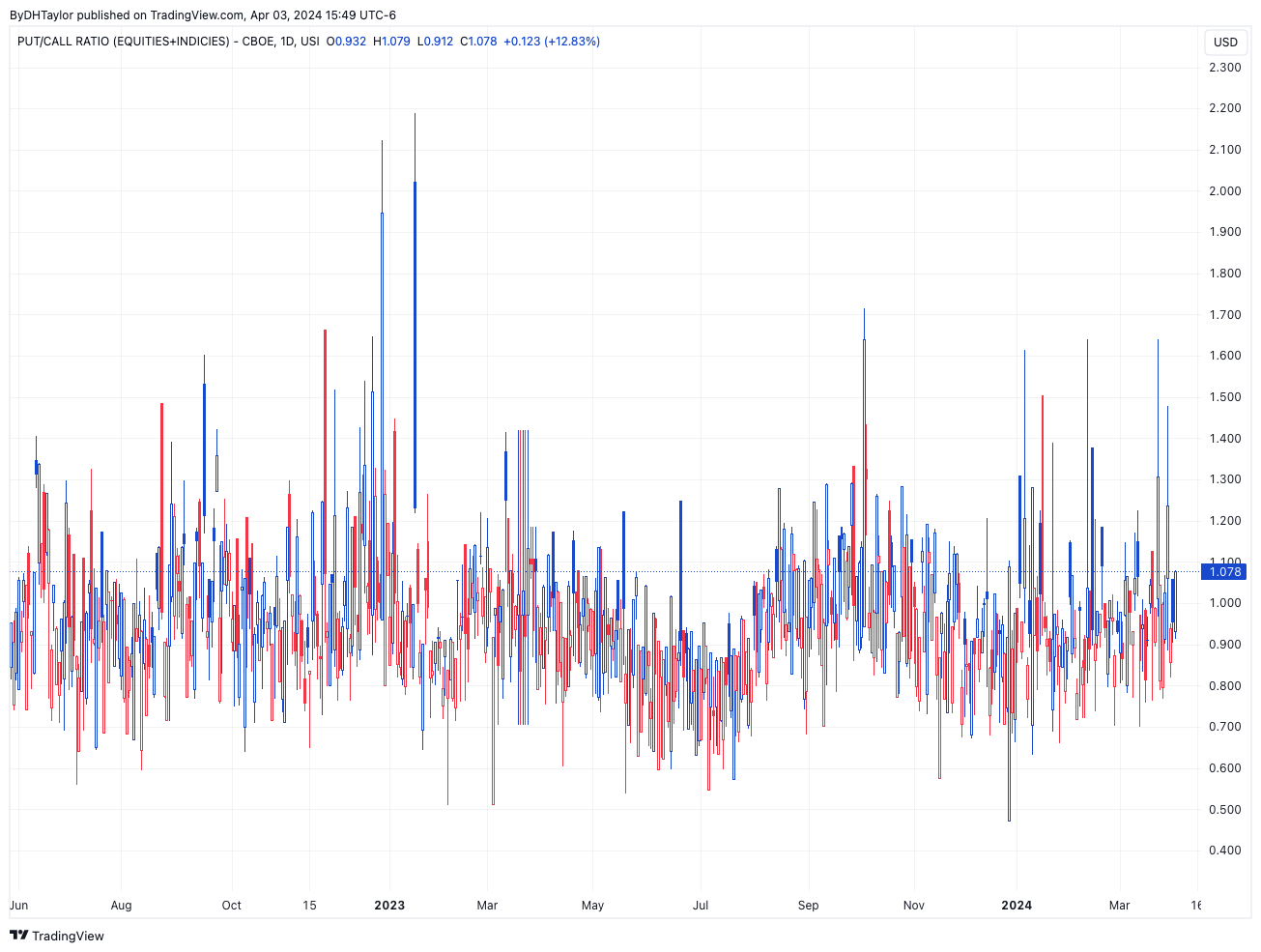 CBOE Put Call Ratio