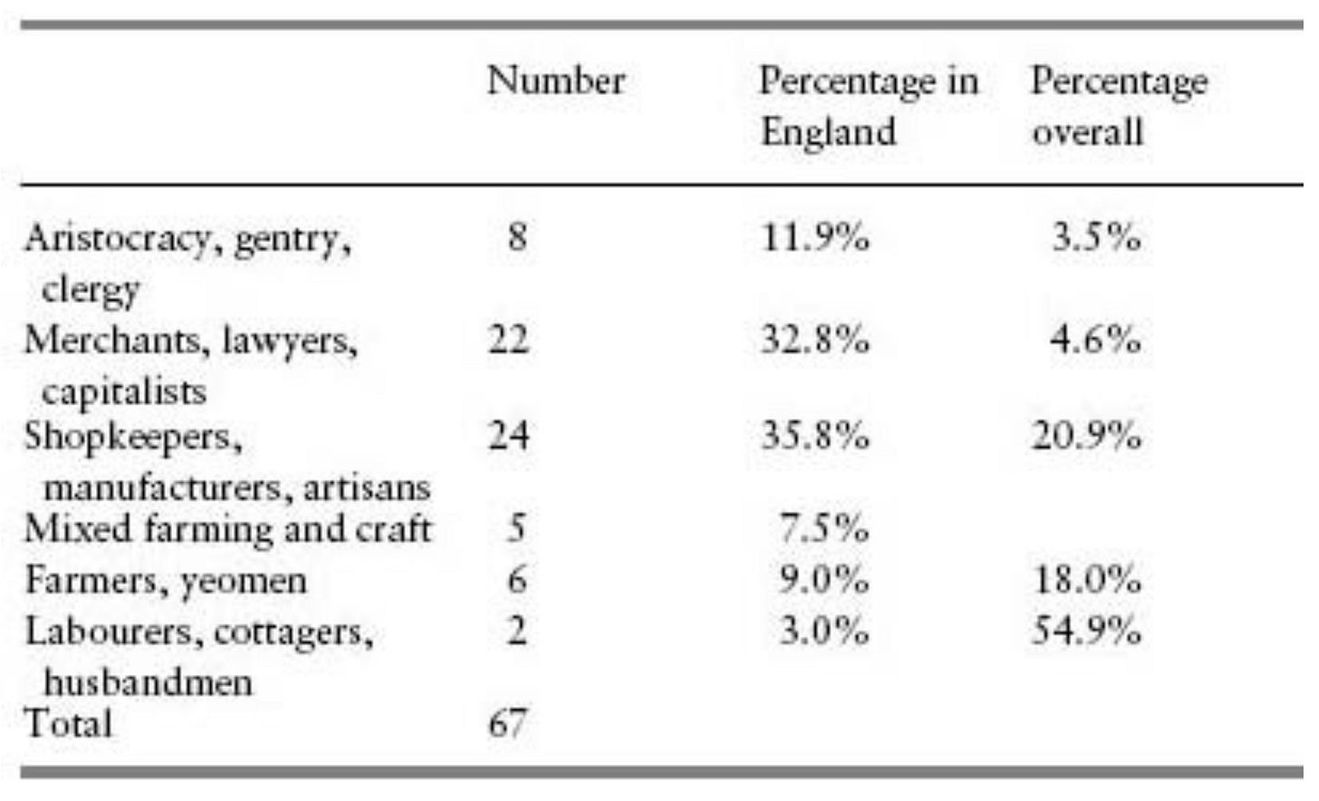 Table 10.4. Important inventors: father’s occupation. Note that the column names are confusing and might be simply mistaken: the column labeled “Percentage in England” is just the number of inventors divided by the total number whose fathers' occupation could be ascertained; “Percentage overall” is actually the size of that class within the English population. I don't know why the last column adds up to 101.9%, though. Table 10.4. Important inventors: father’s occupation. Note that the column names are confusing and might be simply mistaken: the column labeled “Percentage in England” is just the number of inventors divided by the total number whose fathers' occupation could be ascertained; “Percentage overall” is actually the size of that class within the English population. I don't know why the last column adds up to 101.9%, though.