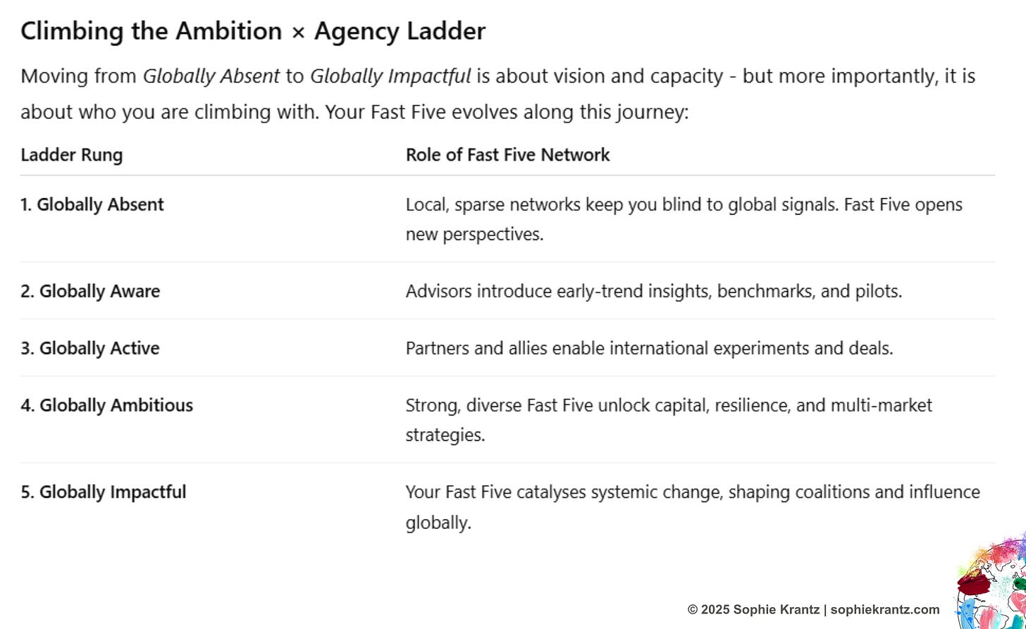 A five-row table showing how a Fast Five network supports leaders at different stages.  Globally Absent: Local, sparse networks keep leaders blind to global signals. Fast Five opens new perspectives.  Globally Aware: Advisors introduce early-trend insights, benchmarks, and pilot opportunities.  Globally Active: Partners and allies enable international experiments and deals.  Globally Ambitious: A strong, diverse Fast Five unlocks capital, resilience, and multi-market strategies.  Globally Impactful: Fast Five catalyses systemic change, shaping coalitions and influence globally. Table by Sophie Krantz.