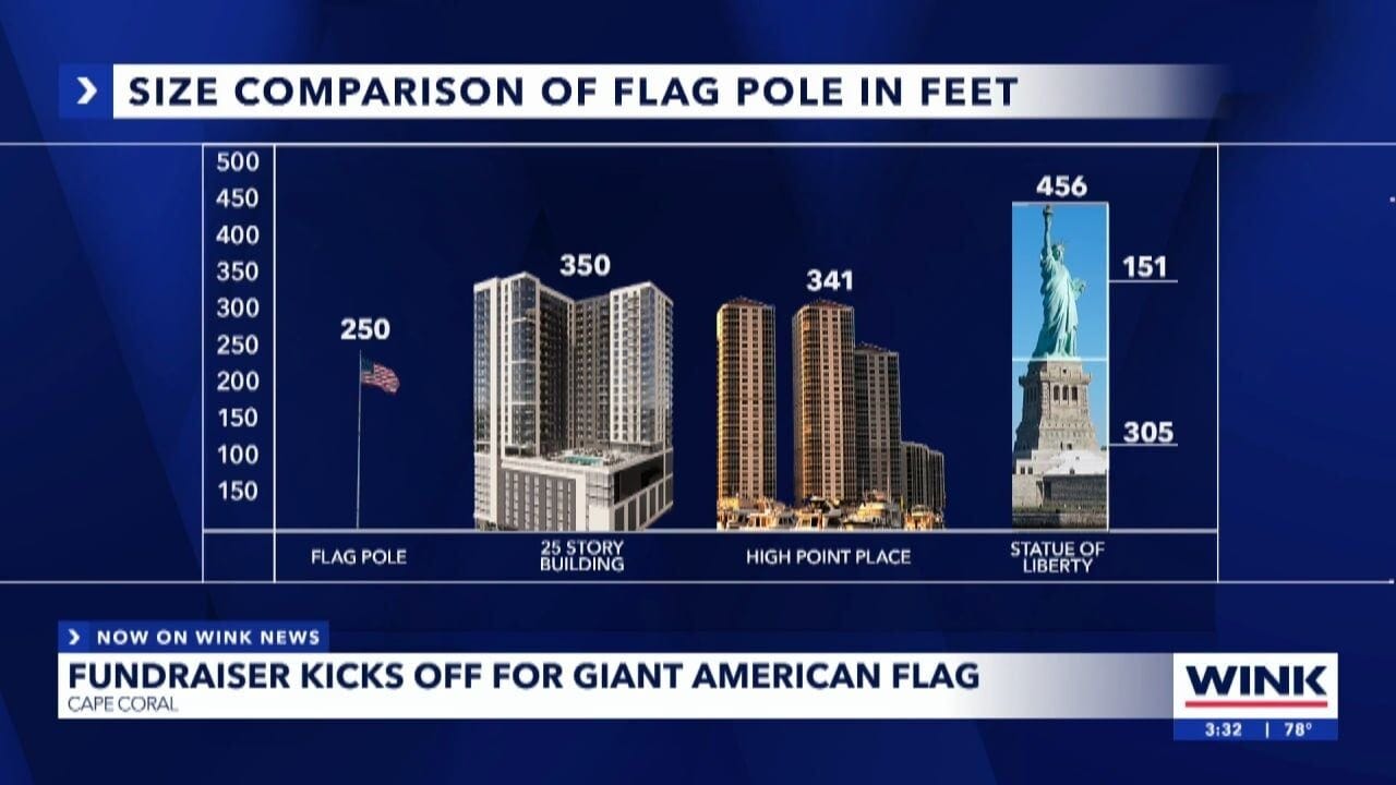 Cape Coral debates 250-foot flagpole project for America's 250th birthday |  Lee County | winknews.com