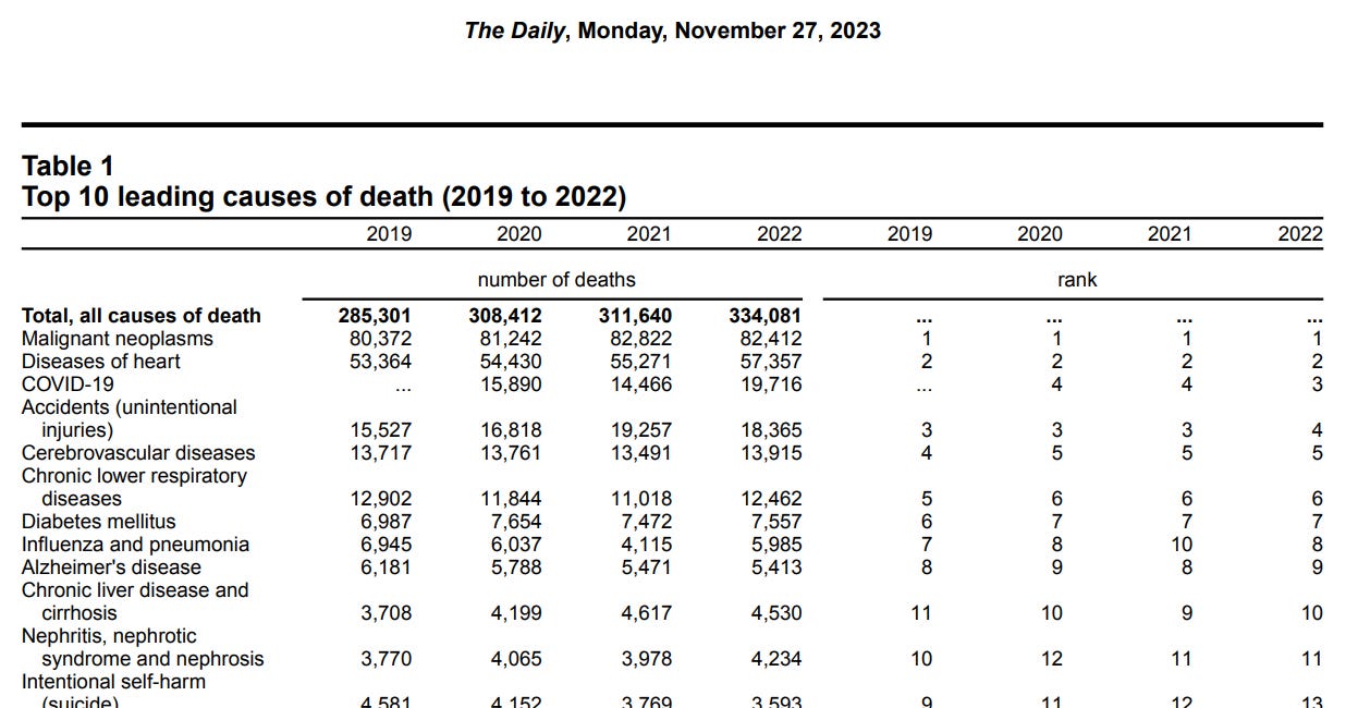 Dr. Makis Analysis. Statistics Canada: 48780 excess deaths in 2022 in Canada. Where they are coming from. Not from C-19.