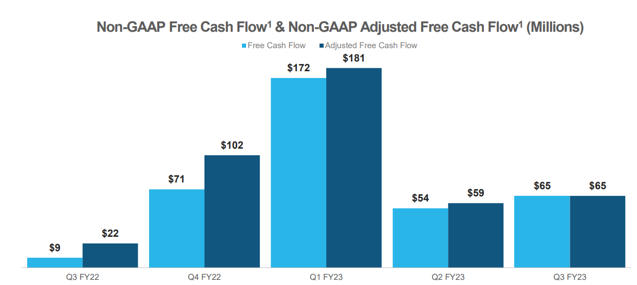 Snowflake Free Cash Flow