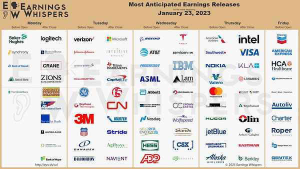 The most anticipated earnings releases scheduled for the week are Tesla #TSLA, Microsoft #MSFT, Boeing #BA, Verizon #VZ, Johnson & Johnson #JNJ, Lockheed Martin #LMT, Halliburton #HAL, General Electric #GE, Baker Hughes #BKR, and AT&T #T.