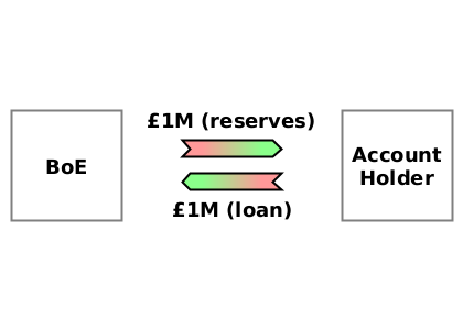 (CD) BoE → Account holder {£1M}; (CD) Account holder → BoE {£1M}