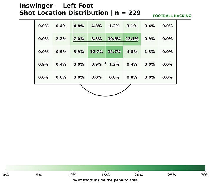 Four Football Hacking heatmaps comparing shot locations from inswinging and outswinging corner kicks by left and right foot in the 2025/26 Big Five European leagues. Darker green areas indicate a higher percentage of shots, showing inswingers producing a greater concentration of finishes closer to goal.