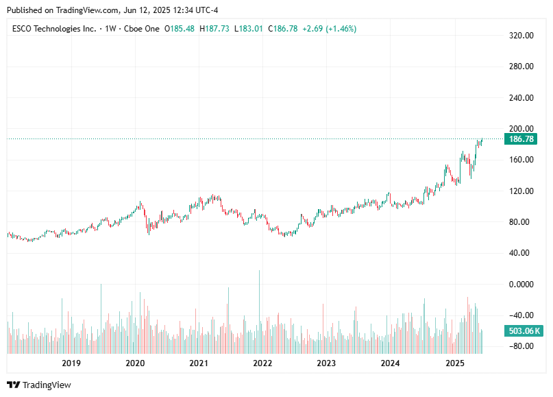 TradingView chart