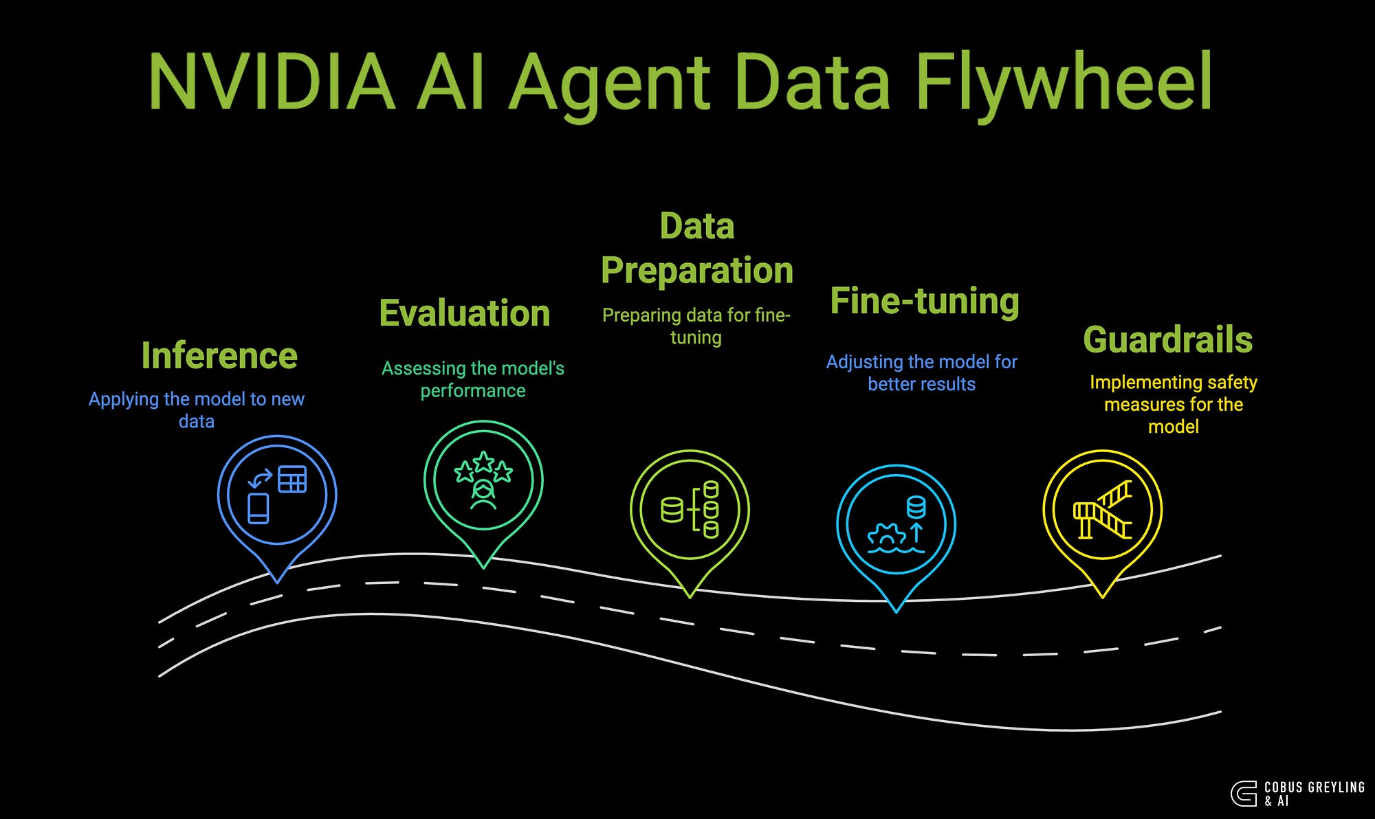 NVIDIA’s Data Flywheel Is Powering Continues AI Agent Improvement