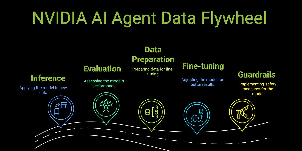 NVIDIA’s Data Flywheel Is Powering Continues AI Agent Improvement