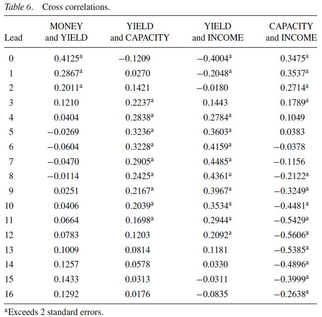 empirical-evidence-on-the-austrian-business-cycle-theory-table-6