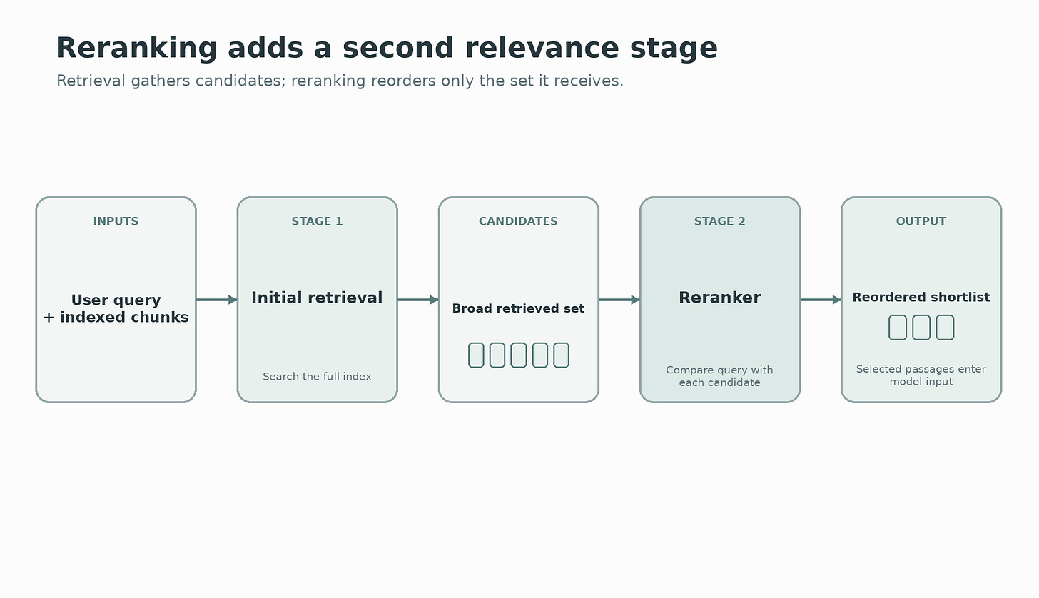 A user query and indexed chunks feed an initial retriever, which returns a broad candidate list. A reranker reorders that smaller set, and selected passages continue to the language model input.