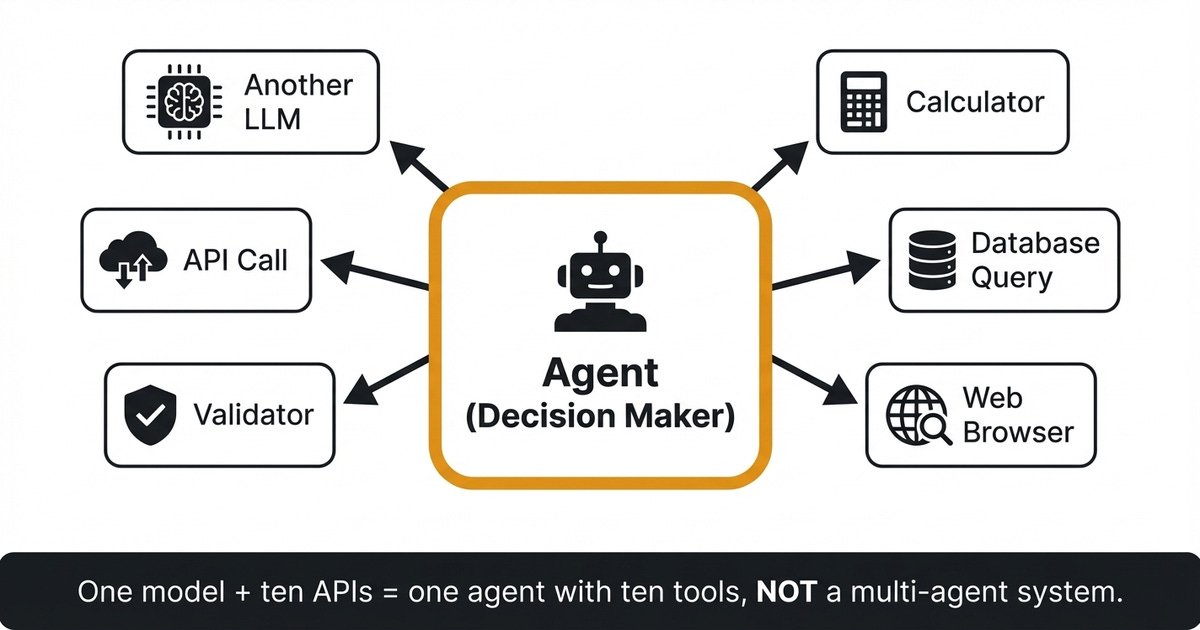 A central agent connected to multiple tools — calculator, database, web browser, validator, API, and another LLM. A central agent connected to multiple tools — calculator, database, web browser, validator, API, and another LLM.