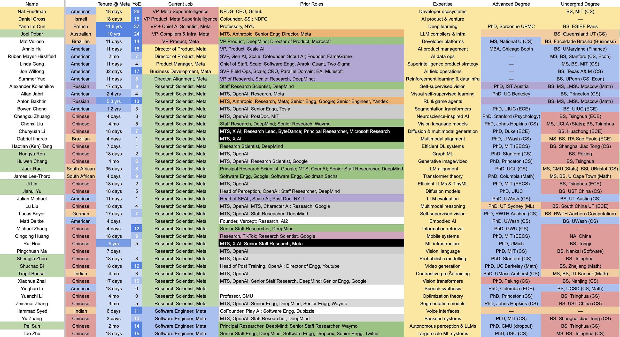 r/Salary - Meta's (Facebook) Superintelligence Team leaked, all making $10 million plus yearly, with $100M first year for some.