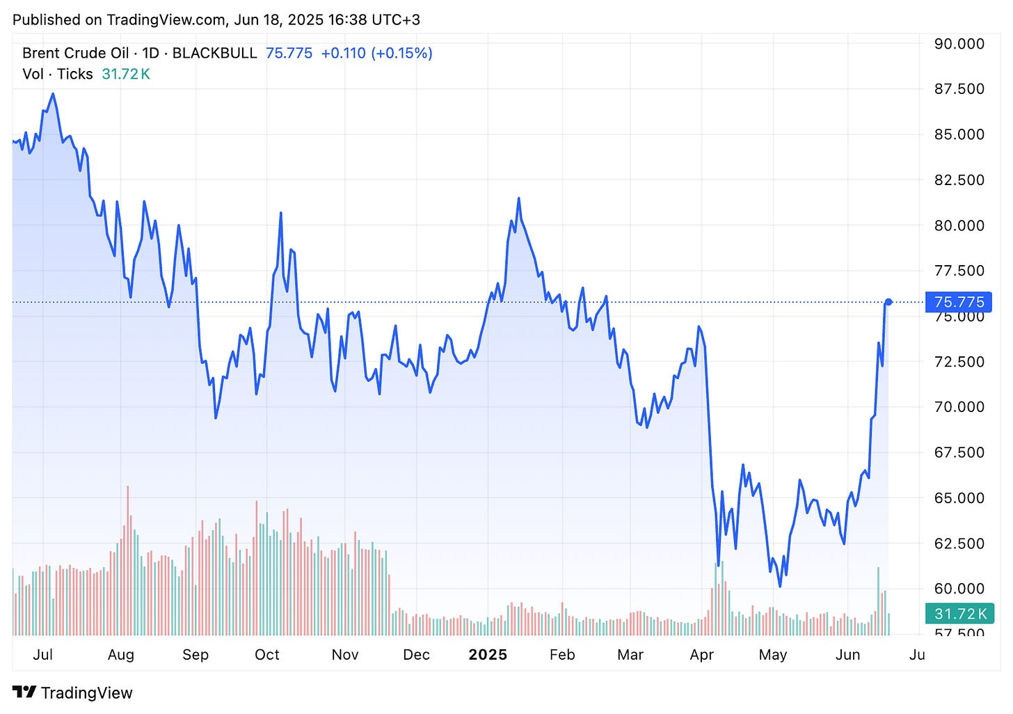 TradingView chart TradingView chart