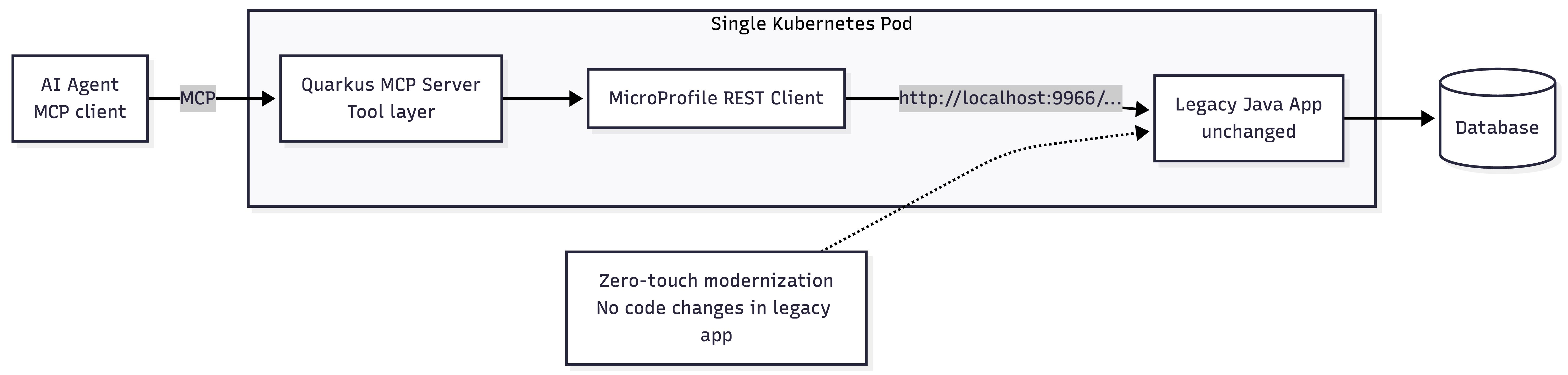 Expose Legacy Java Apps to AI with a Kubernetes Sidecar