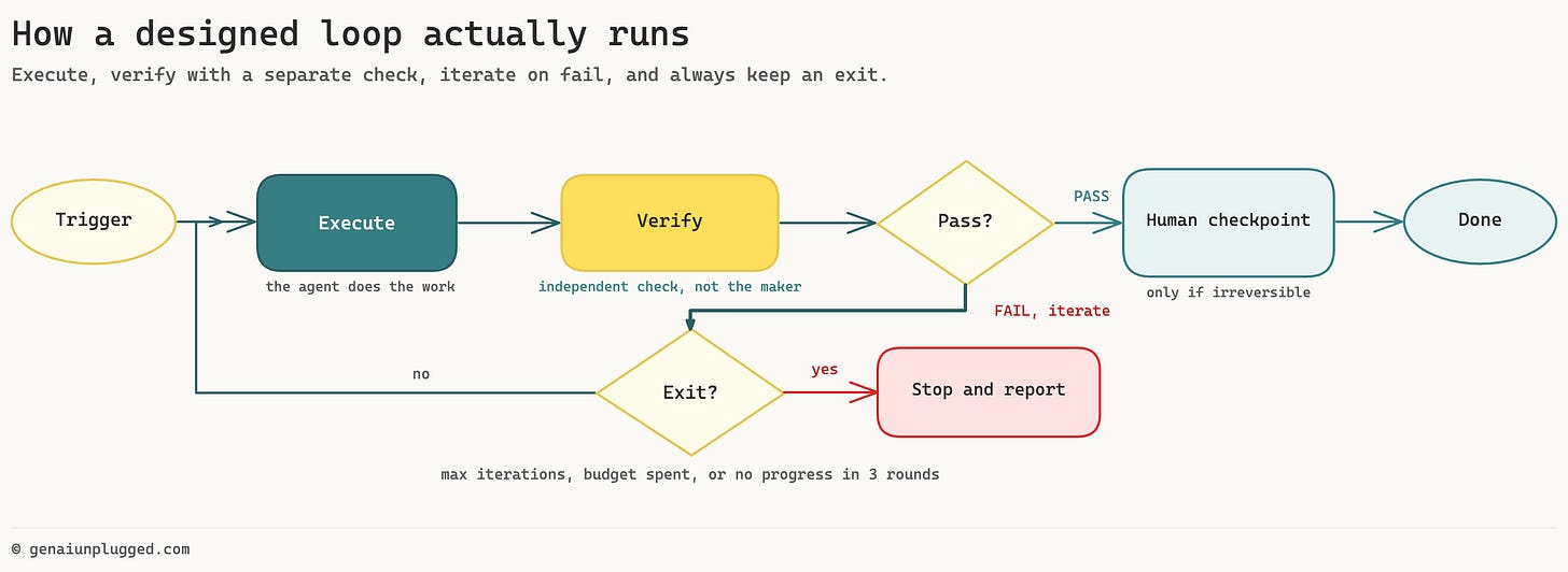 Flowchart of how a designed Claude loop runs at runtime: execute, verify with an independent check, then pass to a human checkpoint or fail back through an exit guard that stops on max iterations, budget, or no progress