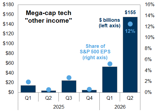 15. "Other income" has risen as a share of S&P 500 earnings. Data available on request.
