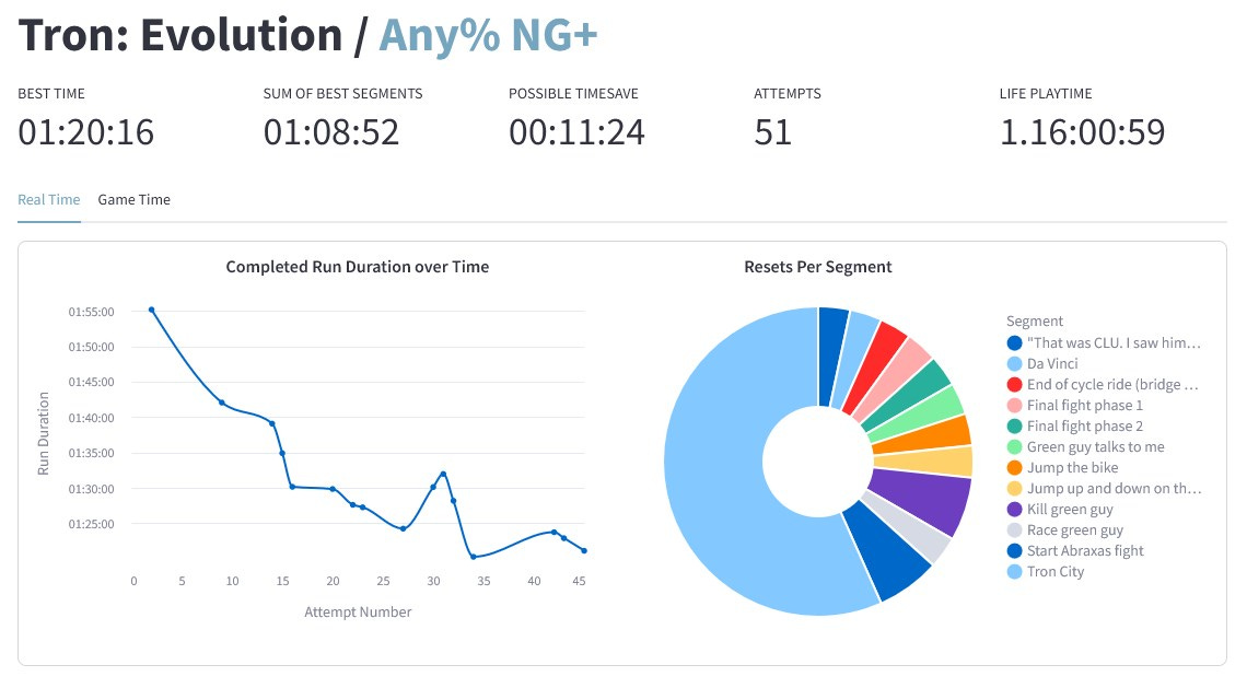 A screenshot of the top of the page on saltysplits.com, showing the splits that are being analysed, how the time developed across 51 events (graph) and a pie chart showing the amount of resets per segment