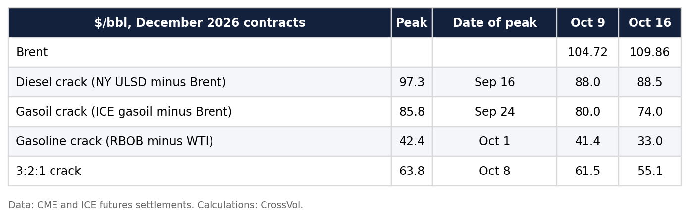 Table 4. Crack spreads on the December 2026 contracts, peaks and latest values. Data: CME and ICE futures settlements. Calculations: CrossVol. Table 4. Crack spreads on the December 2026 contracts, peaks and latest values. Data: CME and ICE futures settlements. Calculations: CrossVol.