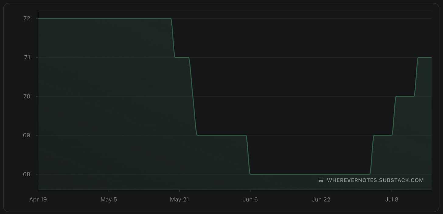 Graph of subscribers with sharp dip in the middle