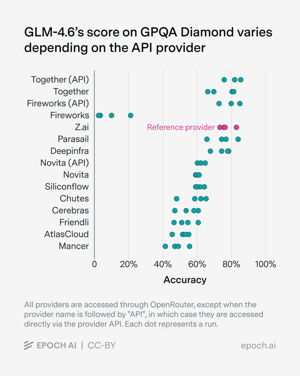 benchmark 2025: c++ vs competitors (python, rust, go)... The Epoch AI Brief - December 2025